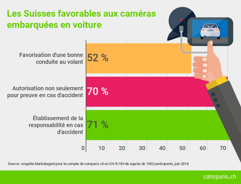 Les Suisses Favorables Aux Cameras Embarquees Pour Servir De Preuve En Cas D Accident De Voiture