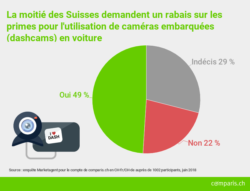 Les Suisses Favorables Aux Cameras Embarquees Pour Servir De Preuve En Cas D Accident De Voiture