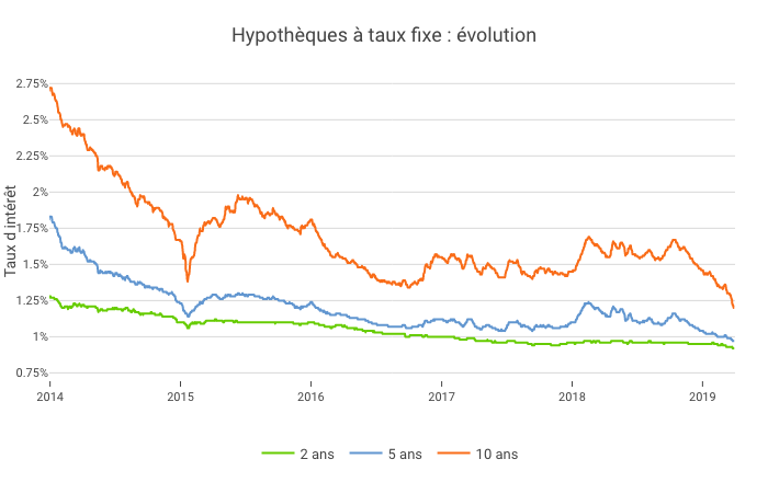 Qu Est Ce Qu Un Taux Hypothecaire Comparis Ch