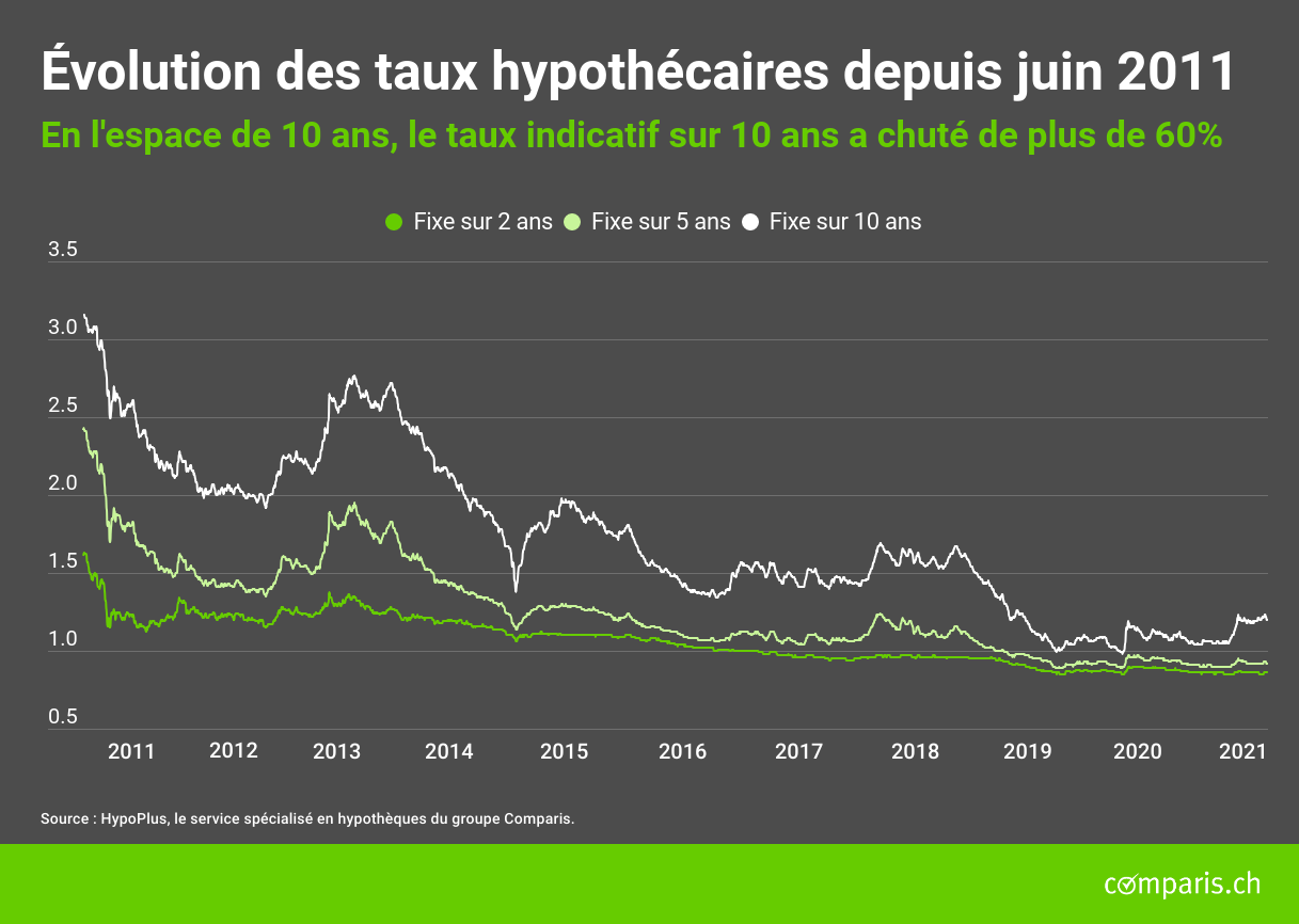 Barometre Des Hypotheques 2e Trimestre 2021